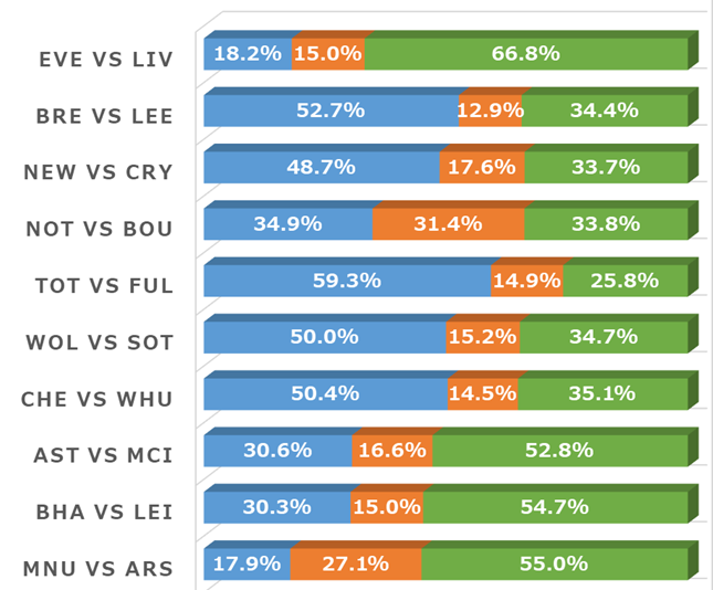 -Football AI Predictions- England Premier League Week6