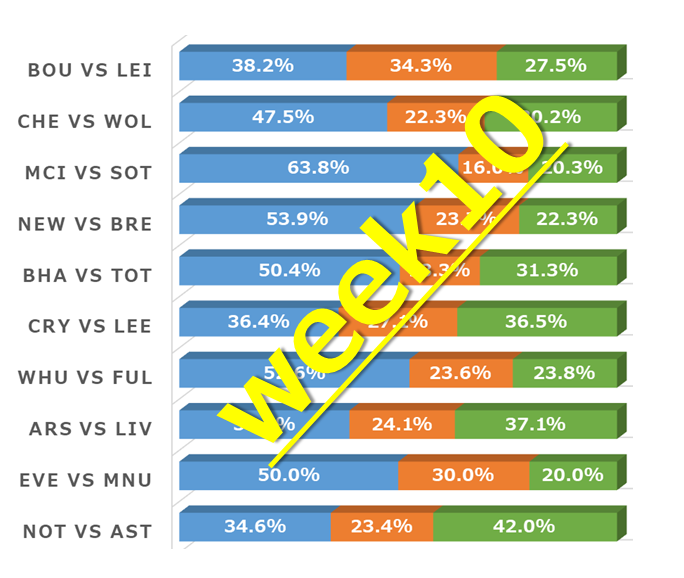 -Football AI Predictions- England Premier League Week11